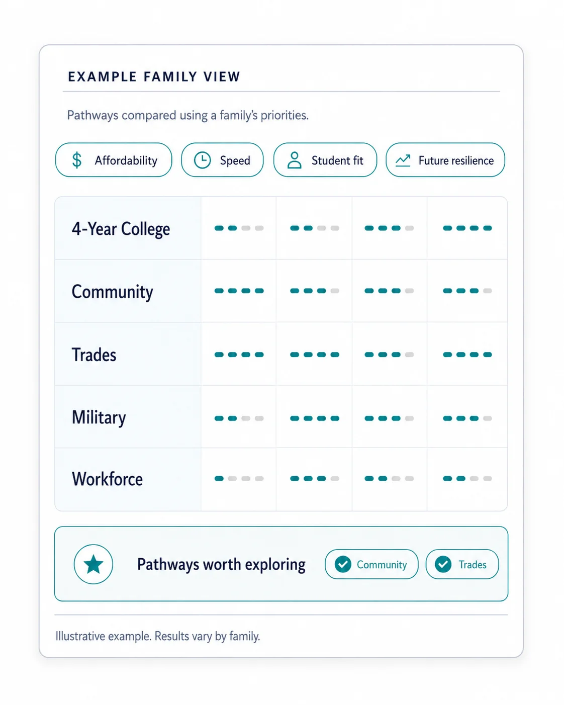 Example Family Pathway Map comparing college, community college, trades, military, and workforce options